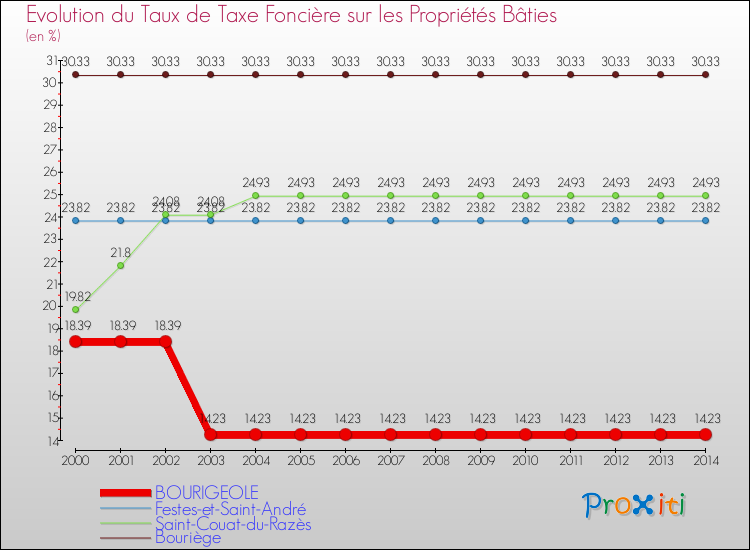 Evolution du taux de la taxe foncière sur le bati pour BOURIGEOLE et les communes proches de 2000 à 2014 Comparaison des taux de taxe foncière sur le bati pour BOURIGEOLE et les communes voisines de 2000 à 2014