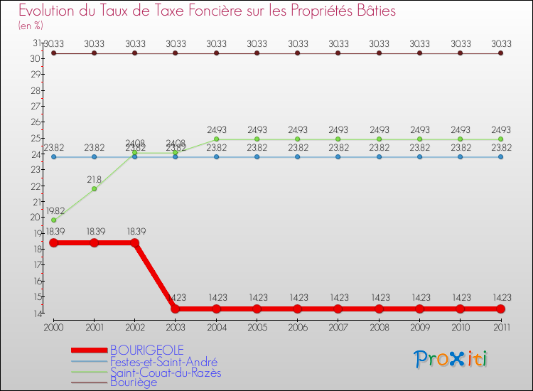 Evolution du taux de la taxe foncière sur le bati pour BOURIGEOLE et les communes proches Comparaison des taux de taxe foncière sur le bati pour BOURIGEOLE et les communes voisines
