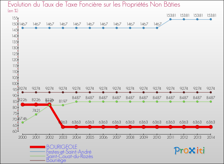 Evolution du taux de la taxe foncière sur les immeubles et terrains non batis pour BOURIGEOLE et les communes proches de 2000 à 2014 Comparaison des taux de la taxe foncière sur les immeubles et terrains non batis pour BOURIGEOLE et les communes voisines de 2000 à 2014