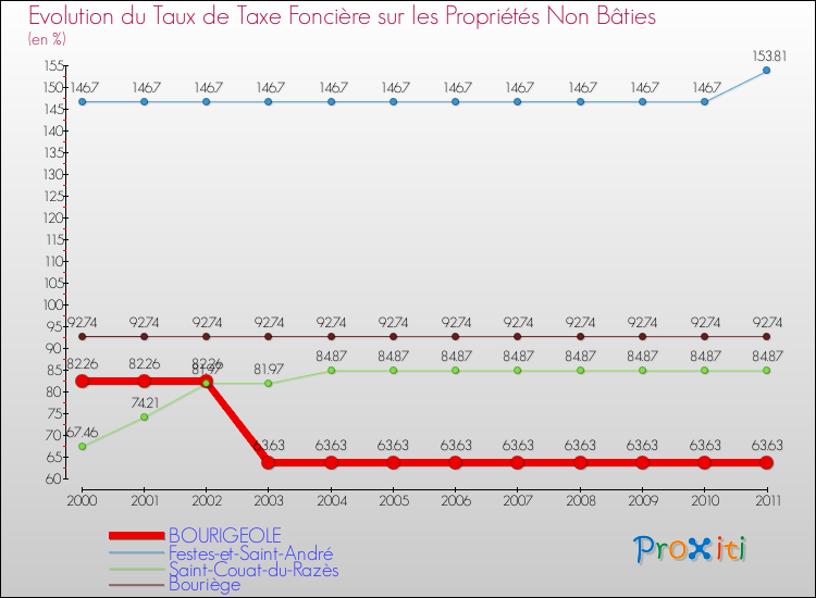Evolution du taux de la taxe foncière sur les immeubles et terrains non batis pour BOURIGEOLE et les communes proches Comparaison des taux de la taxe foncière sur les immeubles et terrains non batis pour BOURIGEOLE et les communes voisines