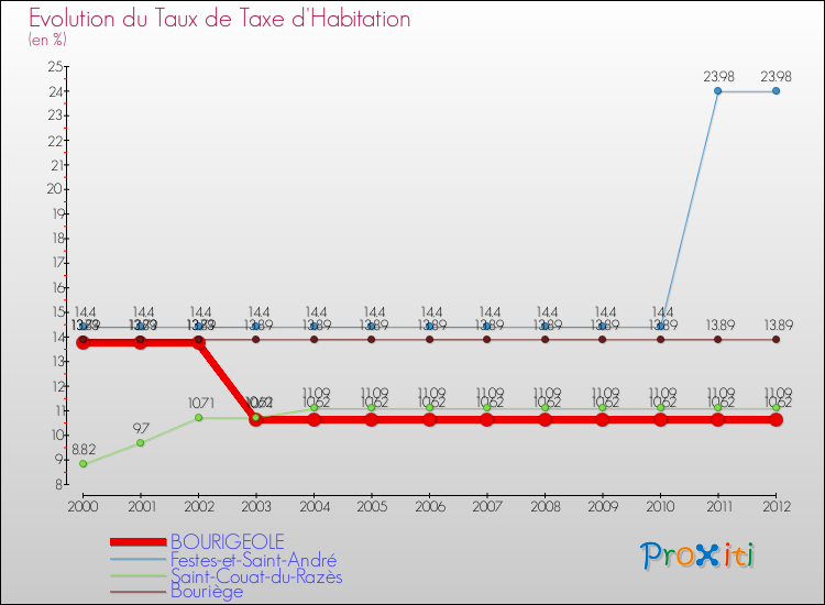 Evolution du taux de la taxe d'habitation pour BOURIGEOLE et les communes proches Comparaison des taux de la taxe d'habitation pour BOURIGEOLE et les communes voisines