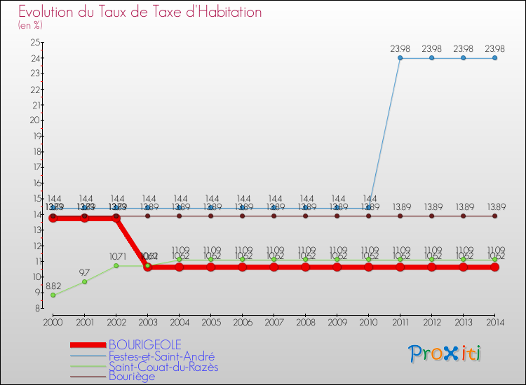 Evolution du taux de la taxe d'habitation pour BOURIGEOLE et les communes proches de 2000 à 2014 Comparaison des taux de la taxe d'habitation pour BOURIGEOLE et les communes voisines de 2000 à 2014