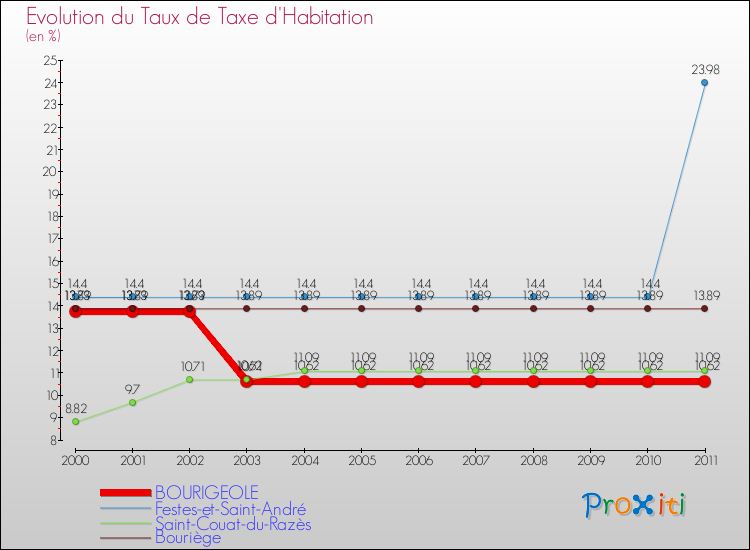 Evolution du taux de la taxe d'habitation pour BOURIGEOLE et les communes proches Comparaison des taux de la taxe d'habitation pour BOURIGEOLE et les communes voisines