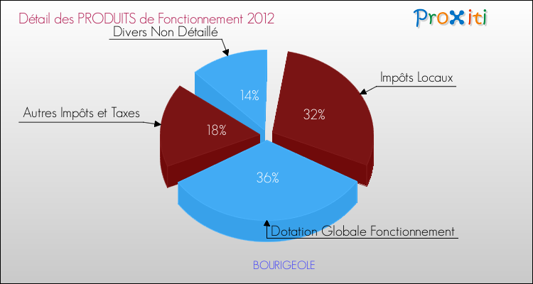 Décomposition du Budget de Fonctionnement 2012 de la commune de BOURIGEOLE Budget de Fonctionnement 2012 pour la commune de BOURIGEOLE