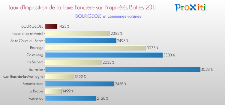 Taux d'imposition de la taxe foncière sur le bati 2011 pour BOURIGEOLE et les communes proches Comparaison des taux d'imposition de la taxe foncière sur le bati 2011 pour BOURIGEOLE et les communes voisines