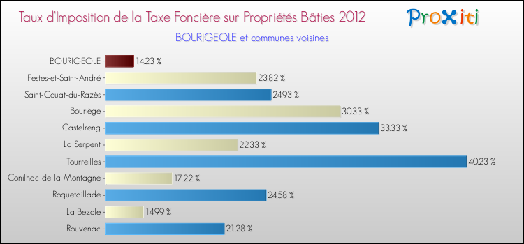 Taux d'imposition de la taxe foncière sur le bati 2012 pour BOURIGEOLE et les communes proches Comparaison des taux d'imposition de la taxe foncière sur le bati 2012 pour BOURIGEOLE et les communes voisines