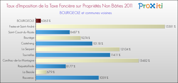 Taux d'imposition de la taxe foncière sur les immeubles et terrains non batis 2011 pour BOURIGEOLE et les communes proches Comparaison des taux d'imposition de la taxe foncière sur les immeubles et terrains non batis 2011 pour BOURIGEOLE et les communes voisines