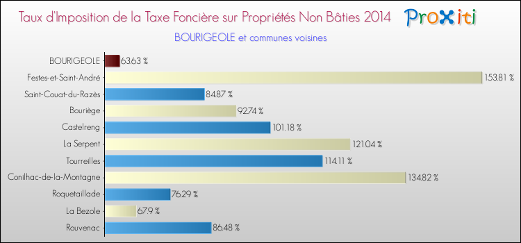 Taux d'imposition de la taxe foncière sur les immeubles et terrains non batis 2014 pour BOURIGEOLE et les communes proches Comparaison des taux d'imposition de la taxe foncière sur les immeubles et terrains non batis 2014 pour BOURIGEOLE et les communes voisines