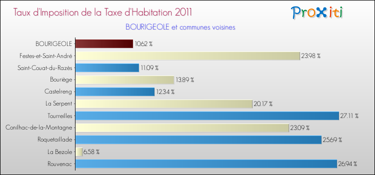 Taux d'imposition de la taxe d'habitation 2011 pour BOURIGEOLE et les communes proches Comparaison des taux d'imposition de la taxe d'habitation 2011 pour BOURIGEOLE et les communes voisines