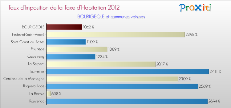 Taux d'imposition de la taxe d'habitation 2012 pour BOURIGEOLE et les communes proches Comparaison des taux d'imposition de la taxe d'habitation 2012 pour BOURIGEOLE et les communes voisines