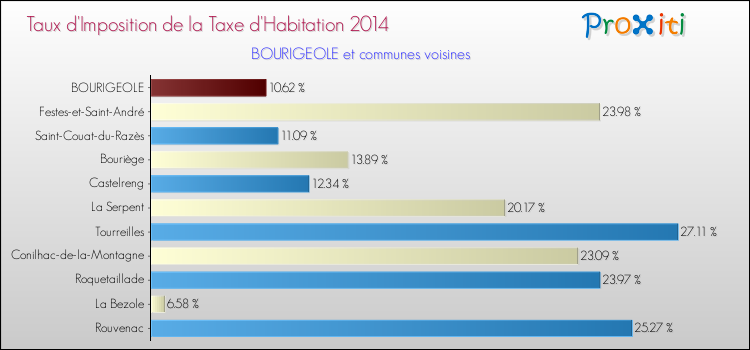 Taux d'imposition de la taxe d'habitation 2014 pour BOURIGEOLE et les communes proches Comparaison des taux d'imposition de la taxe d'habitation 2014 pour BOURIGEOLE et les communes voisines