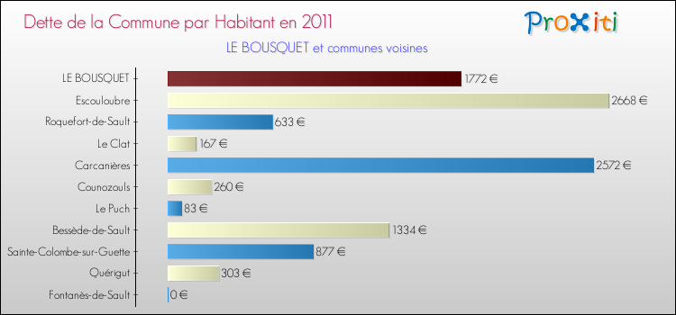 Dette par habitant de la commune en 2011 pour LE BOUSQUET et les communes proches Comparaison de la dette par habitant de la commune en 2011 pour LE BOUSQUET et les communes voisines