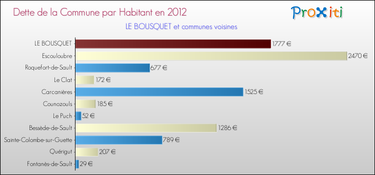Dette par habitant de la commune en 2012 pour LE BOUSQUET et les communes proches Comparaison de la dette par habitant de la commune en 2012 pour LE BOUSQUET et les communes voisines