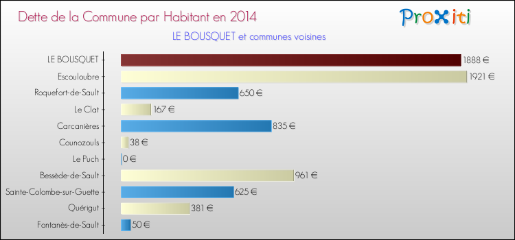 Dette par habitant de la commune en 2014 pour LE BOUSQUET et les communes proches Comparaison de la dette par habitant de la commune en 2014 pour LE BOUSQUET et les communes voisines