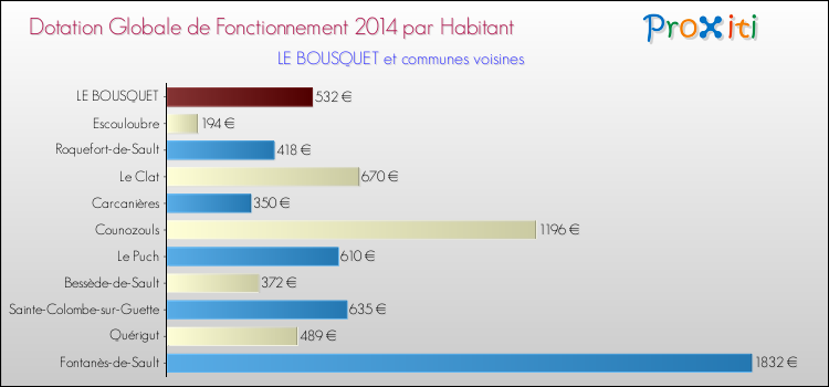 Montant des dotations globales de fonctionnement DGF par Habitant pour LE BOUSQUET et les communes proches en 2014. Comparaison des des dotations globales de fonctionnement DGF par habitant pour LE BOUSQUET et les communes voisines en 2014.
