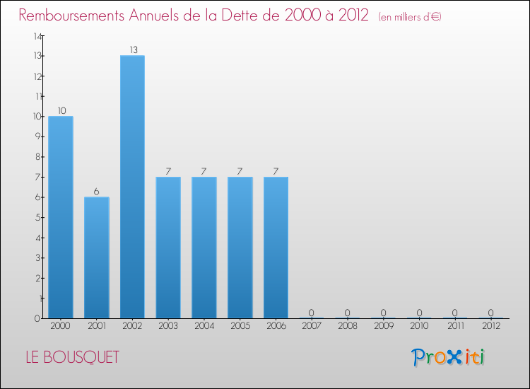 Evolution de l'annuité de la dette pour la commune de LE BOUSQUET de 2000 à 2012 Annuités de la dette pour LE BOUSQUET de 2000 à 2012