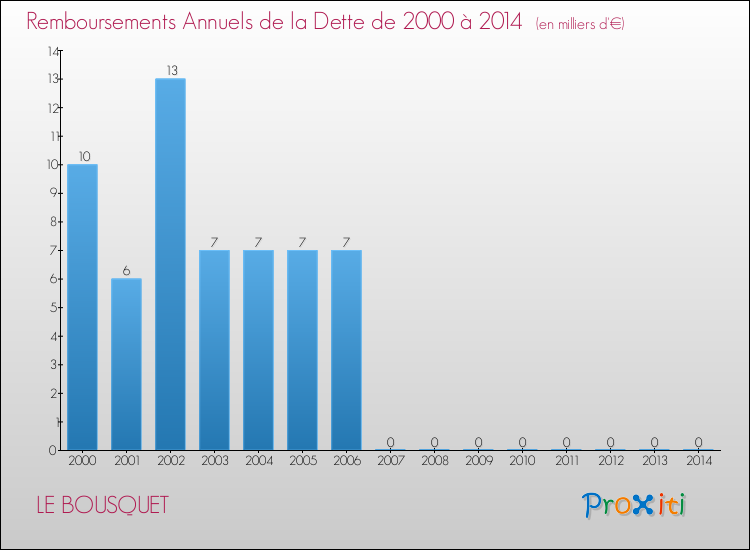 Evolution de l'annuité de la dette pour la commune de LE BOUSQUET de 2000 à 2014 Annuités de la dette pour LE BOUSQUET de 2000 à 2014