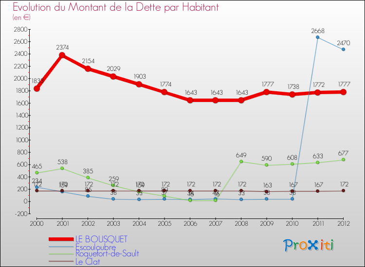 Evolution de la dette par habitant pour la commune de LE BOUSQUET et les communes proches de 2000 à 2012 Comparaison de la dette par habitant pour LE BOUSQUET et les communes voisines de 2000 à 2012