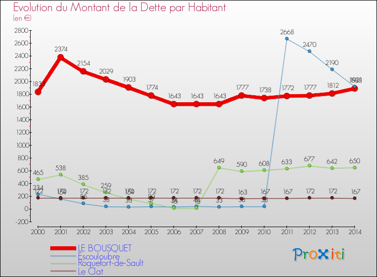 Evolution de la dette par habitant pour la commune de LE BOUSQUET et les communes proches de 2000 à 2014 Comparaison de la dette par habitant pour LE BOUSQUET et les communes voisines de 2000 à 2014