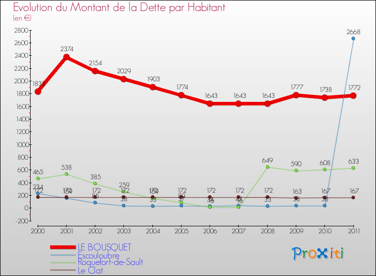 Evolution de la dette par habitant pour la commune de LE BOUSQUET et les communes proches Comparaison de la dette par habitant pour LE BOUSQUET et les communes voisines