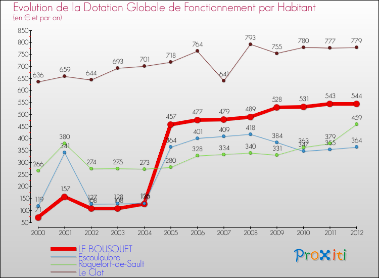 Evolution et montant de la dotation globale de fonctionnement par Habitant pour LE BOUSQUET et les communes proches Comparaison des dotations globales de fonctionnement par habitant pour LE BOUSQUET et les communes voisines