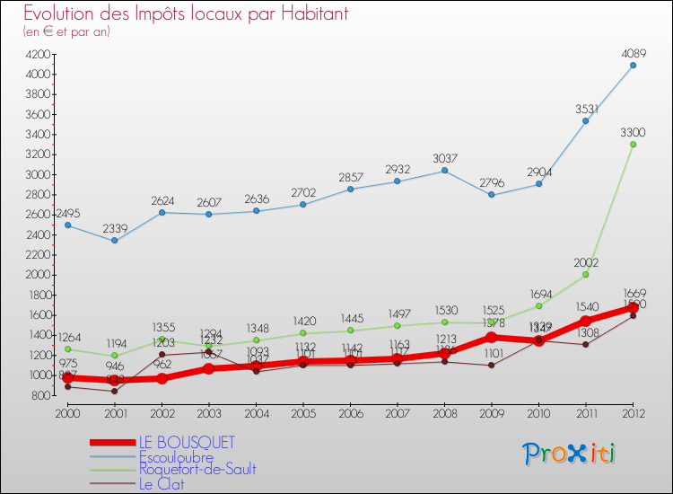 Evolution et montant des impôts locaux par Habitant pour LE BOUSQUET et les communes proches Comparaison des impôts locaux par habitant pour LE BOUSQUET et les communes voisines