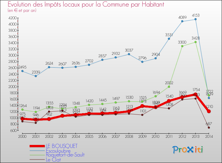 Evolution et montant des impôts locaux par Habitant pour LE BOUSQUET et les communes proches de 2000 à 2014 Comparaison des impôts locaux par habitant pour LE BOUSQUET et les communes voisines de 2000 à 2014