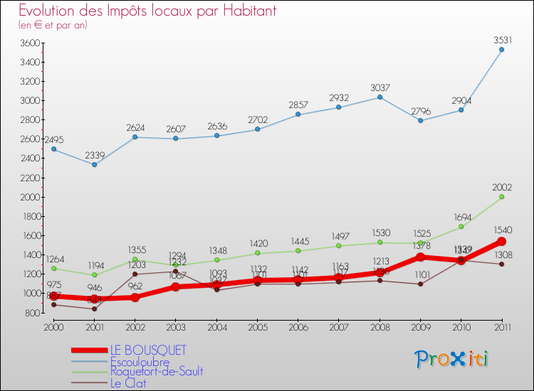 Evolution et montant des impôts locaux par Habitant pour LE BOUSQUET et les communes proches Comparaison des impôts locaux par habitant pour LE BOUSQUET et les communes voisines