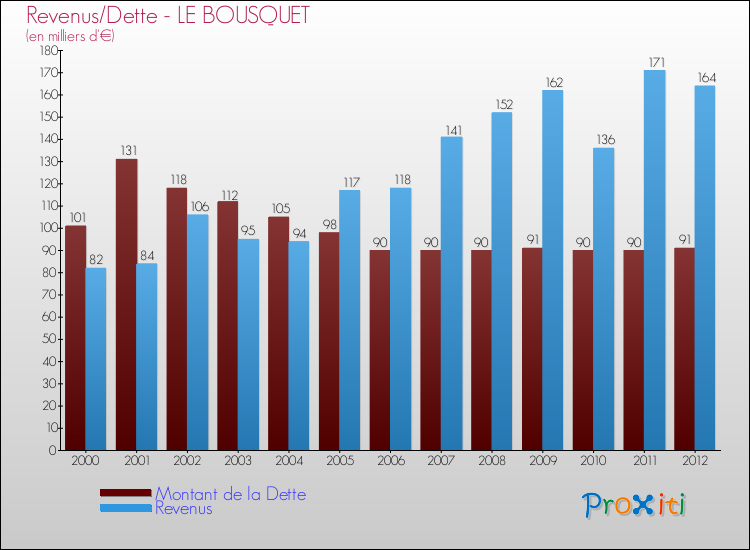 Evolution comparée de la dette et des revenus pour la commune de LE BOUSQUET de 2000 à 2012 Comparaison de la dette et des revenus pour LE BOUSQUET de 2000 à 2012