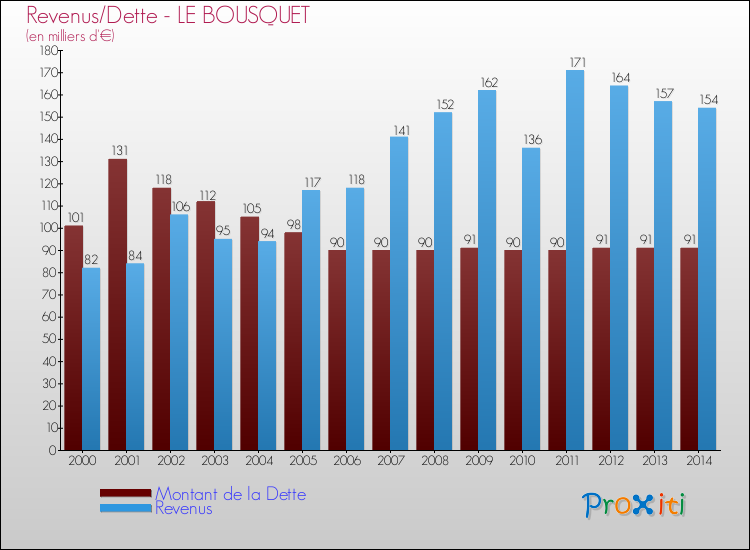 Evolution comparée de la dette et des revenus pour la commune de LE BOUSQUET de 2000 à 2014 Comparaison de la dette et des revenus pour LE BOUSQUET de 2000 à 2014