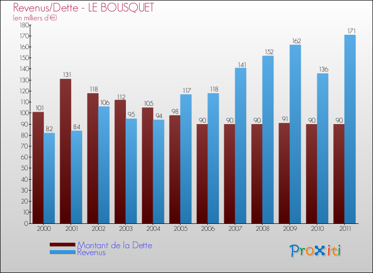 Evolution comparée de la dette et des revenus pour la commune de LE BOUSQUET de 2000 à 2011 Comparaison de la dette et des revenus pour LE BOUSQUET de 2000 à 2011