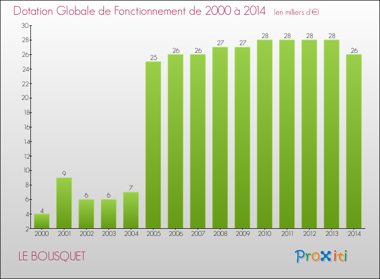 Evolution du montant de la Dotation Globale de Fonctionnement pour la commune de LE BOUSQUET de 2000 à 2014 Evolution du montant de la Dotation Globale de Fonctionnement pour LE BOUSQUET de 2000 à 2014