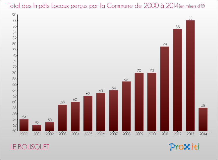 Evolution des Impôts Locaux pour la commune de LE BOUSQUET de 2000 à 2014 Evolution des Impôts Locaux pour LE BOUSQUET de 2000 à 2014