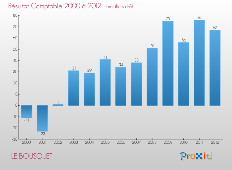 Evolution du résultat comptable pour la commune de LE BOUSQUET de 2000 à 2012 Evolution du résultat comptable pour LE BOUSQUET de 2000 à 2012