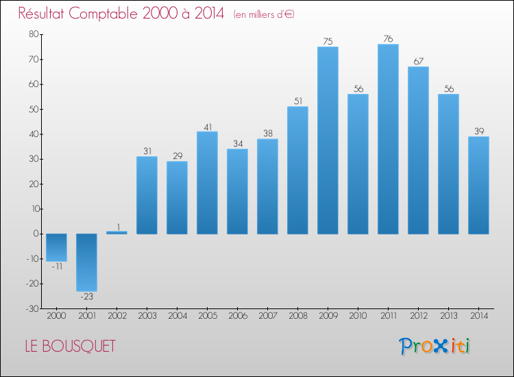 Evolution du résultat comptable pour la commune de LE BOUSQUET de 2000 à 2014 Evolution du résultat comptable pour LE BOUSQUET de 2000 à 2014