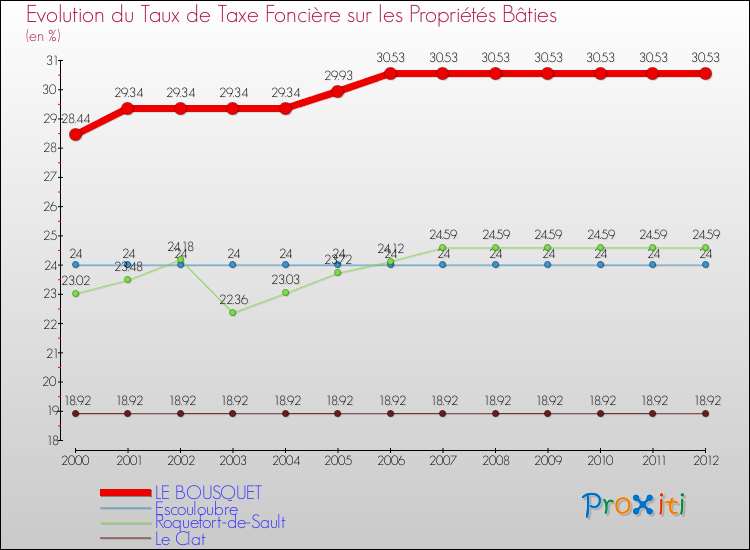Evolution du taux de la taxe foncière sur le bati pour LE BOUSQUET et les communes proches de 2000 à 2012 Comparaison des taux de taxe foncière sur le bati pour LE BOUSQUET et les communes voisines de 2000 à 2012
