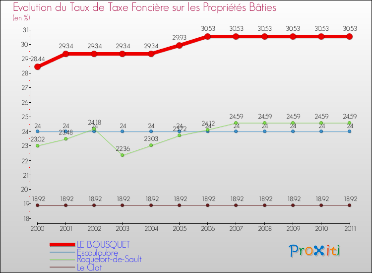 Evolution du taux de la taxe foncière sur le bati pour LE BOUSQUET et les communes proches Comparaison des taux de taxe foncière sur le bati pour LE BOUSQUET et les communes voisines