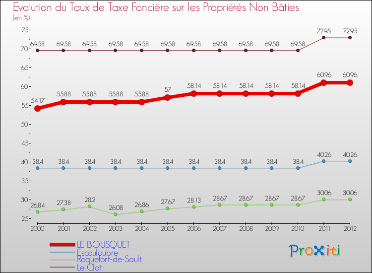 Evolution du taux de la taxe foncière sur les immeubles et terrains non batis pour LE BOUSQUET et les communes proches de 2000 à 2012 Comparaison des taux de la taxe foncière sur les immeubles et terrains non batis pour LE BOUSQUET et les communes voisines de 2000 à 2012