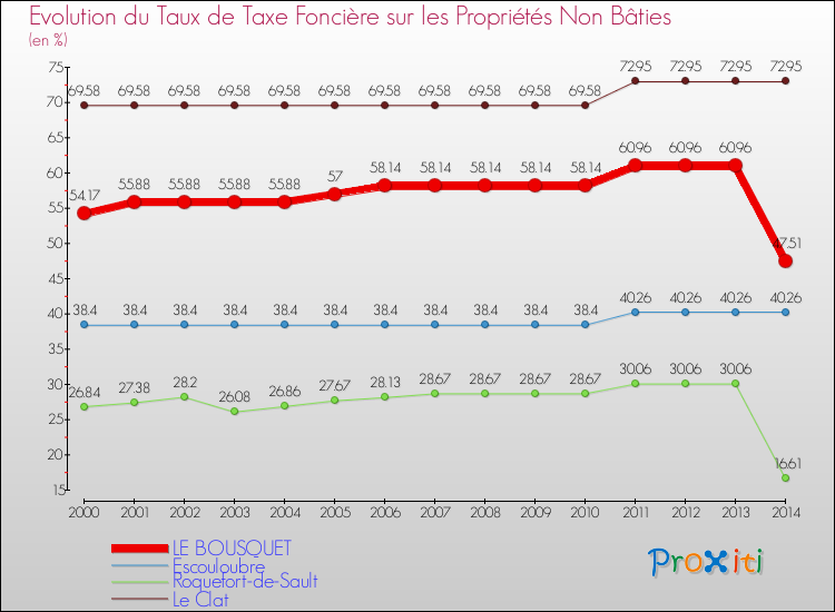 Evolution du taux de la taxe foncière sur les immeubles et terrains non batis pour LE BOUSQUET et les communes proches de 2000 à 2014 Comparaison des taux de la taxe foncière sur les immeubles et terrains non batis pour LE BOUSQUET et les communes voisines de 2000 à 2014