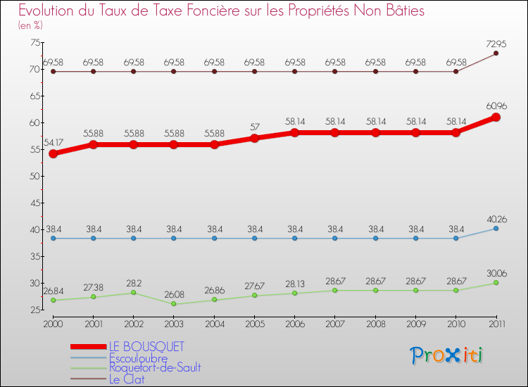 Evolution du taux de la taxe foncière sur les immeubles et terrains non batis pour LE BOUSQUET et les communes proches Comparaison des taux de la taxe foncière sur les immeubles et terrains non batis pour LE BOUSQUET et les communes voisines