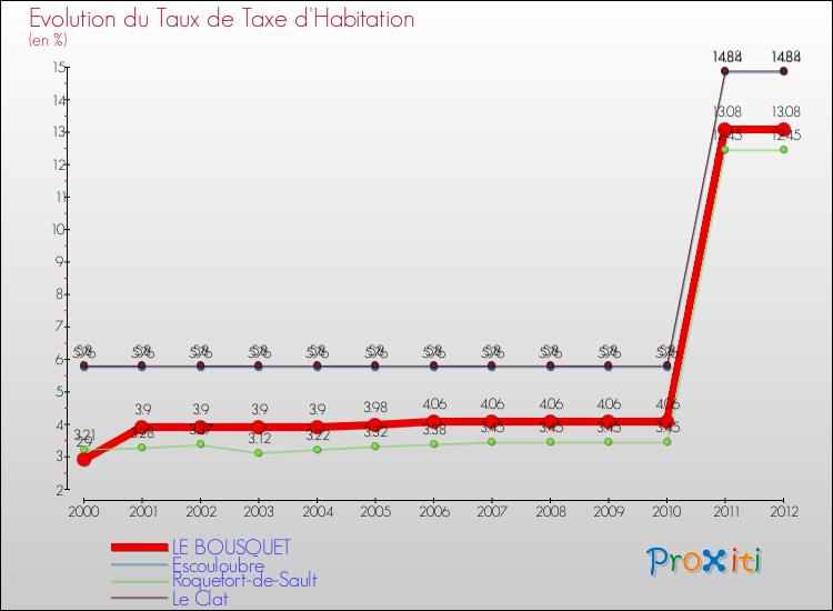 Evolution du taux de la taxe d'habitation pour LE BOUSQUET et les communes proches Comparaison des taux de la taxe d'habitation pour LE BOUSQUET et les communes voisines