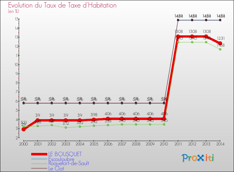 Evolution du taux de la taxe d'habitation pour LE BOUSQUET et les communes proches de 2000 à 2014 Comparaison des taux de la taxe d'habitation pour LE BOUSQUET et les communes voisines de 2000 à 2014