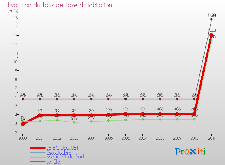 Evolution du taux de la taxe d'habitation pour LE BOUSQUET et les communes proches Comparaison des taux de la taxe d'habitation pour LE BOUSQUET et les communes voisines