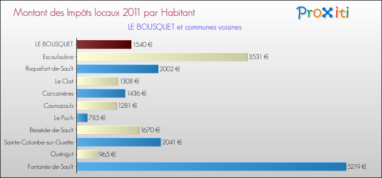 Montant des impôts locaux par Habitant pour LE BOUSQUET et les communes proches Comparaison des impôts locaux par habitant pour LE BOUSQUET et les communes voisines