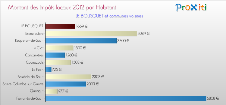 Montant des impôts locaux par Habitant pour LE BOUSQUET et les communes proches Comparaison des impôts locaux par habitant pour LE BOUSQUET et les communes voisines