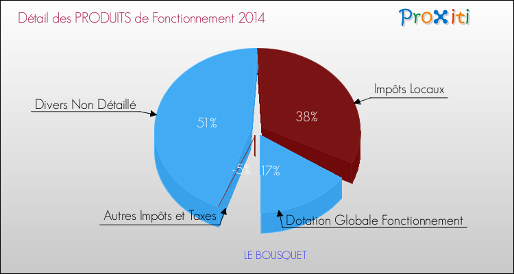 Décomposition du Budget de Fonctionnement 2014 de la commune de LE BOUSQUET Budget de Fonctionnement 2014 pour la commune de LE BOUSQUET