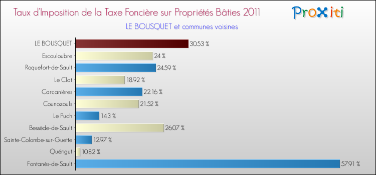 Taux d'imposition de la taxe foncière sur le bati 2011 pour LE BOUSQUET et les communes proches Comparaison des taux d'imposition de la taxe foncière sur le bati 2011 pour LE BOUSQUET et les communes voisines
