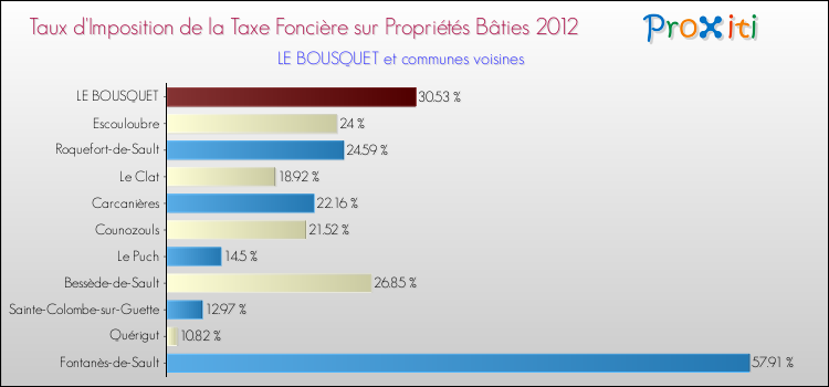 Taux d'imposition de la taxe foncière sur le bati 2012 pour LE BOUSQUET et les communes proches Comparaison des taux d'imposition de la taxe foncière sur le bati 2012 pour LE BOUSQUET et les communes voisines