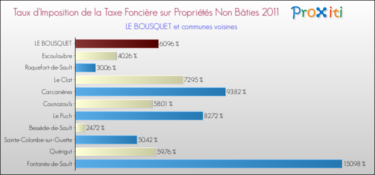 Taux d'imposition de la taxe foncière sur les immeubles et terrains non batis 2011 pour LE BOUSQUET et les communes proches Comparaison des taux d'imposition de la taxe foncière sur les immeubles et terrains non batis 2011 pour LE BOUSQUET et les communes voisines