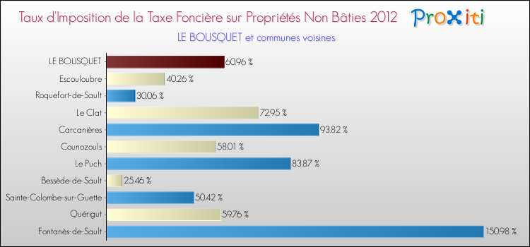 Taux d'imposition de la taxe foncière sur les immeubles et terrains non batis 2012 pour LE BOUSQUET et les communes proches Comparaison des taux d'imposition de la taxe foncière sur les immeubles et terrains non batis 2012 pour LE BOUSQUET et les communes voisines